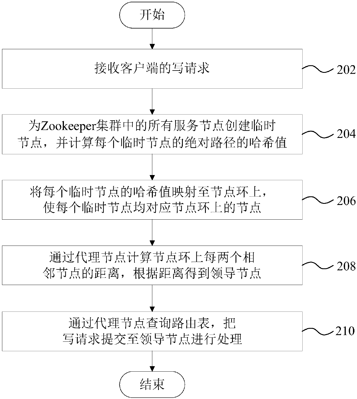 Request coordination method and device based on Zookeeper, computer device and storage medium