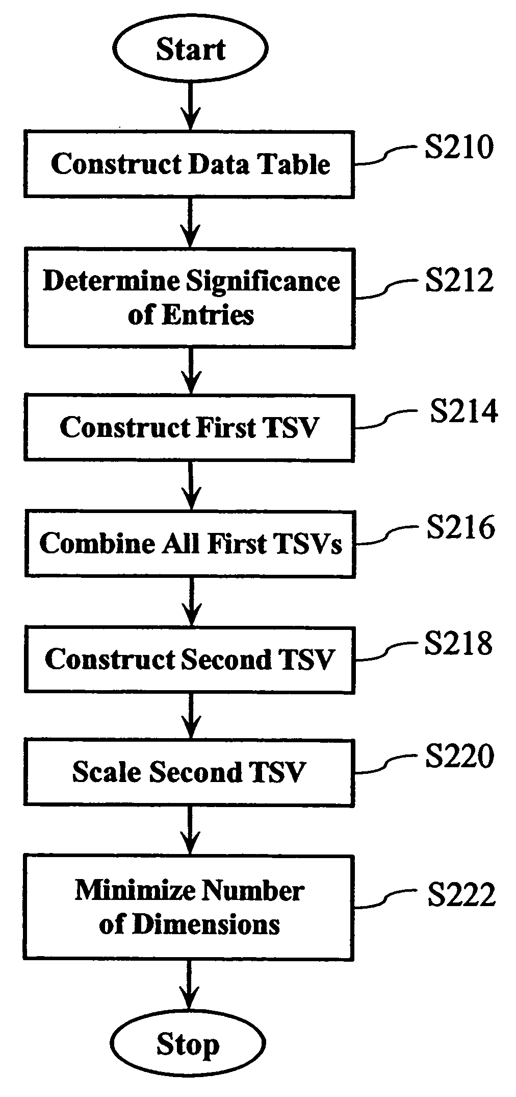 Construction of trainable semantic vectors and clustering, classification, and searching using trainable semantic vectors