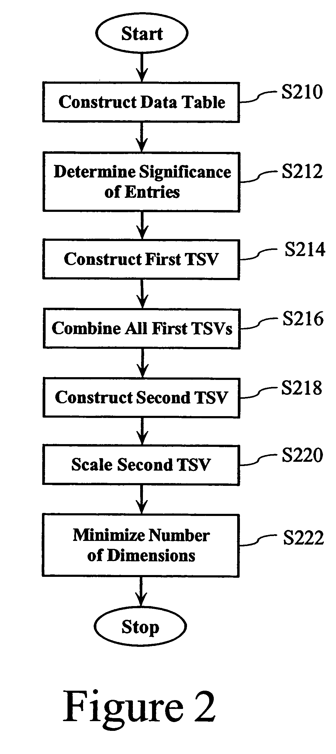 Construction of trainable semantic vectors and clustering, classification, and searching using trainable semantic vectors