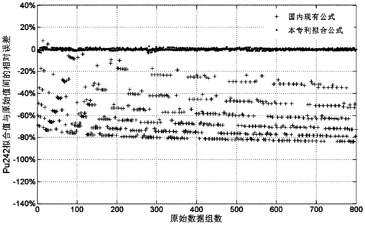 Method for calculating relative content of Pu-242 nuclide