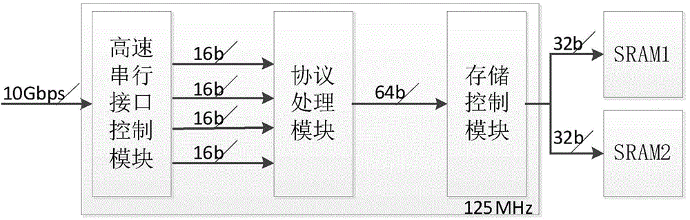 Method and device for controlling high-speed serial storage