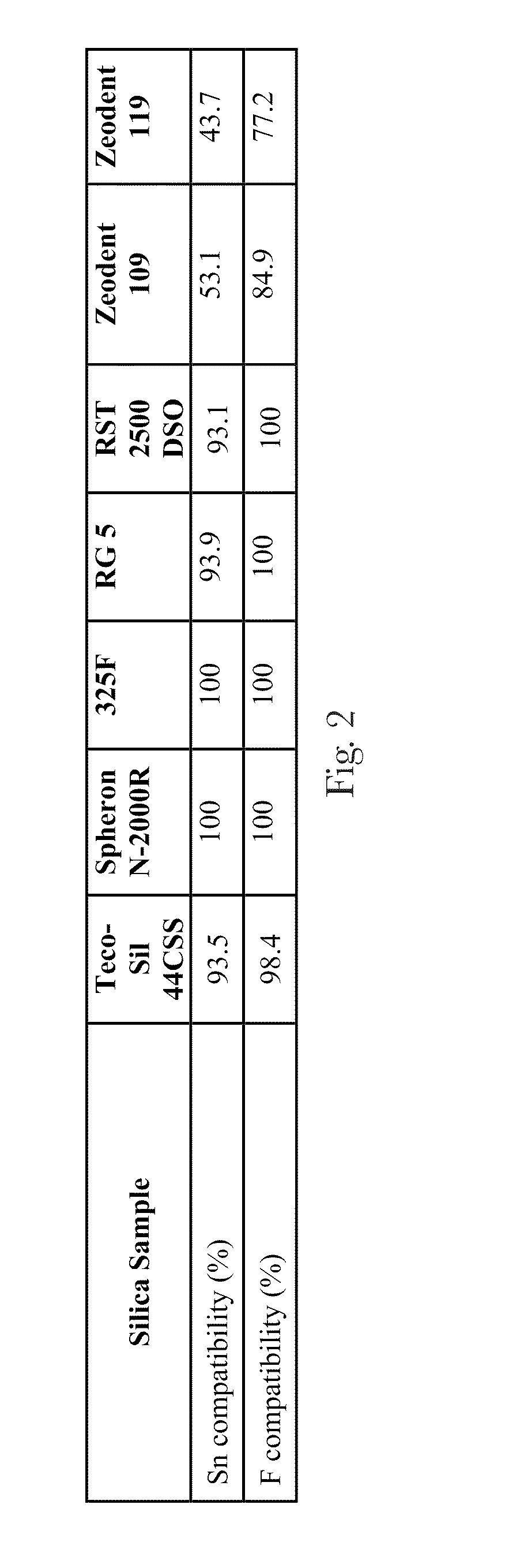 Mild Oral Care Compositions