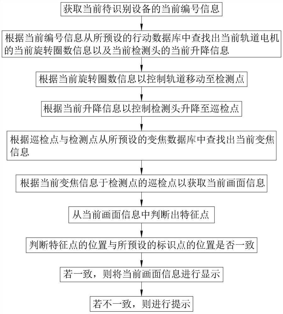 A computer room inspection method, system, storage medium and intelligent terminal