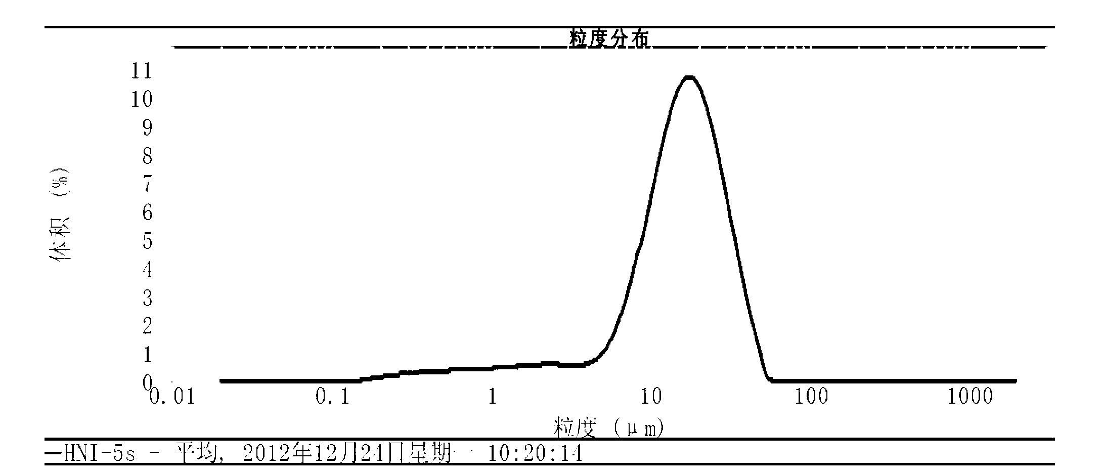 A synthesis method for a high-capacity and high-nickel multi-metal oxide cathode material