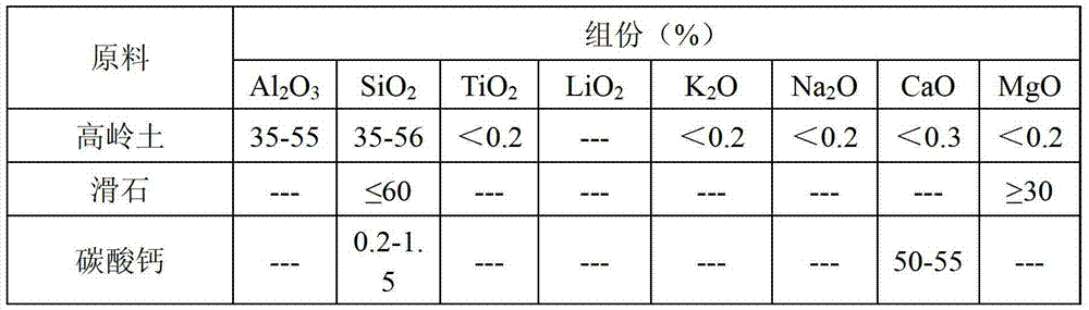 Method for preparing inert porcelain ball by using aluminum oxide dust-recovery powder