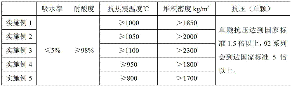 Method for preparing inert porcelain ball by using aluminum oxide dust-recovery powder