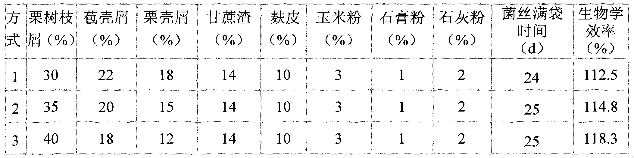 Pleurotus citrinopileatus cultivation material compatibility and preparation method of cultivation material