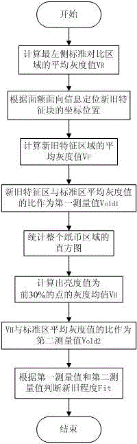 ATM platform-based method of detecting new bank note and old bank note