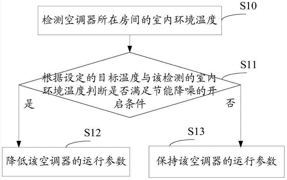 Air conditioner control method and device