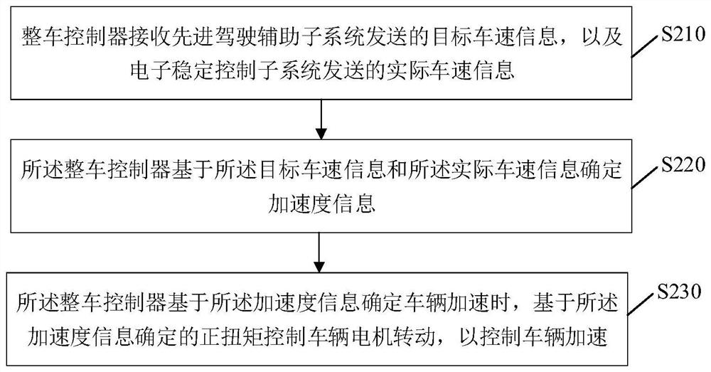 Longitudinal control method, device and system for auxiliary driving and storage medium