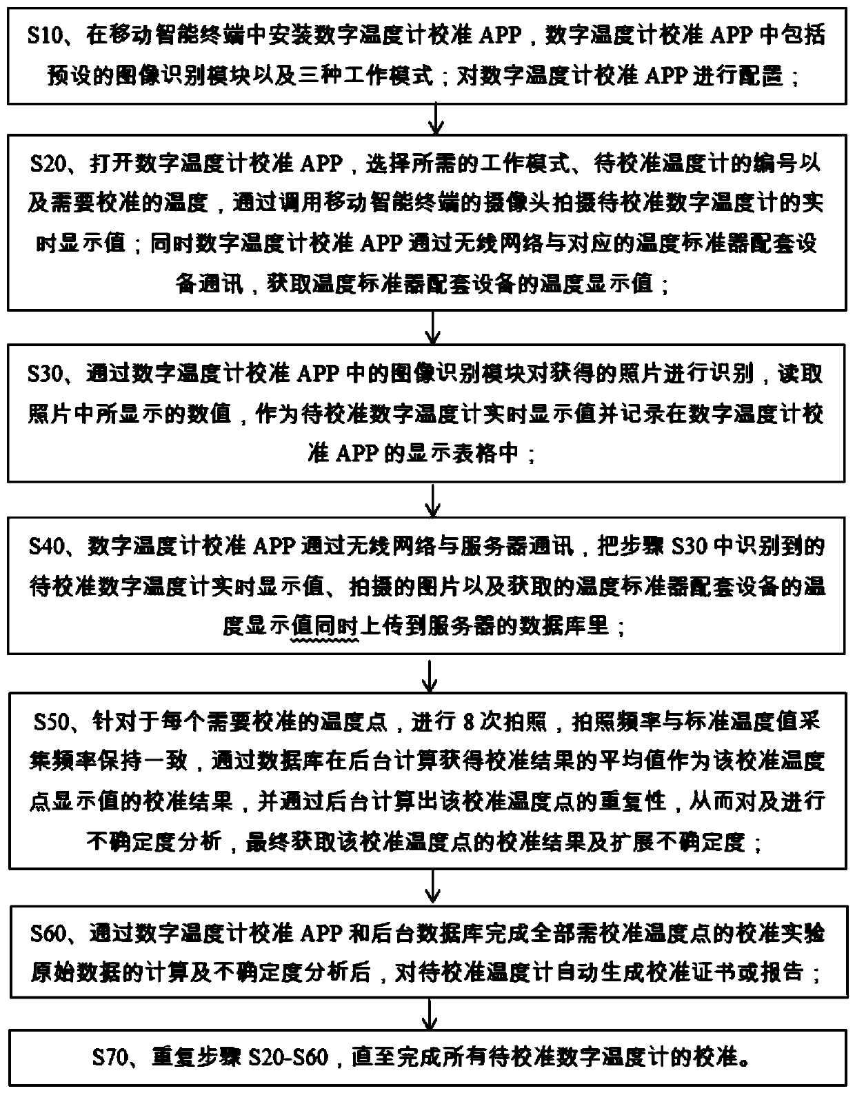 Calibration method of digital display thermometer based on intelligent mobile terminal