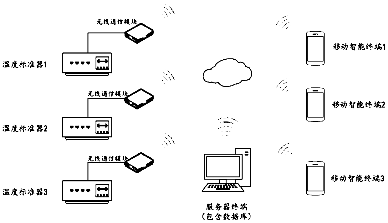 Calibration method of digital display thermometer based on intelligent mobile terminal