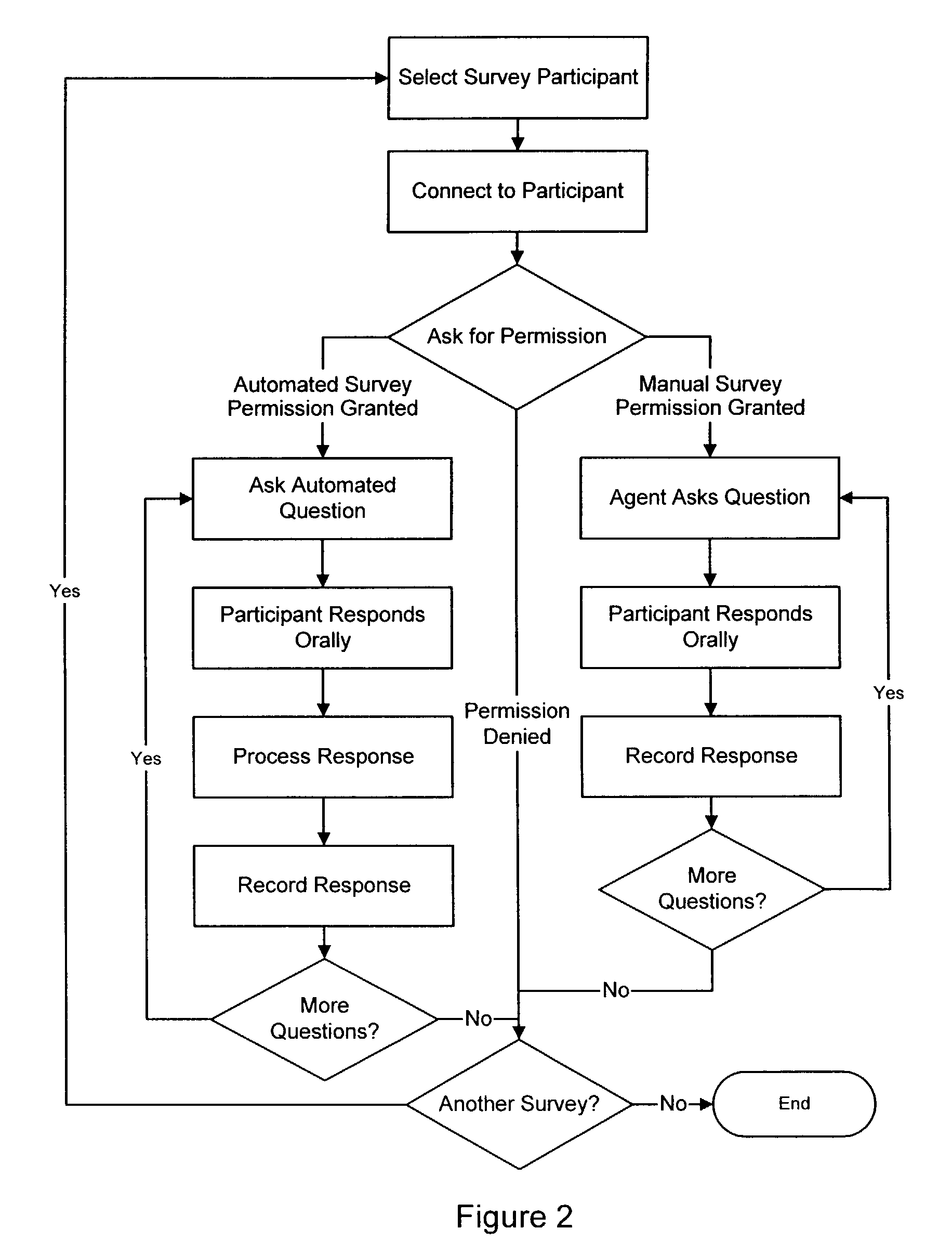 Interactive survey and data management method and apparatus