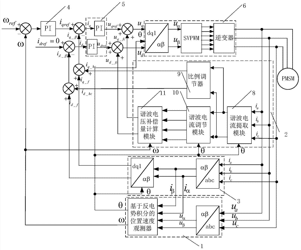 A Harmonic Current Compensation System for High Speed ​​Permanent Magnet Motor Based on Space Vector Modulation