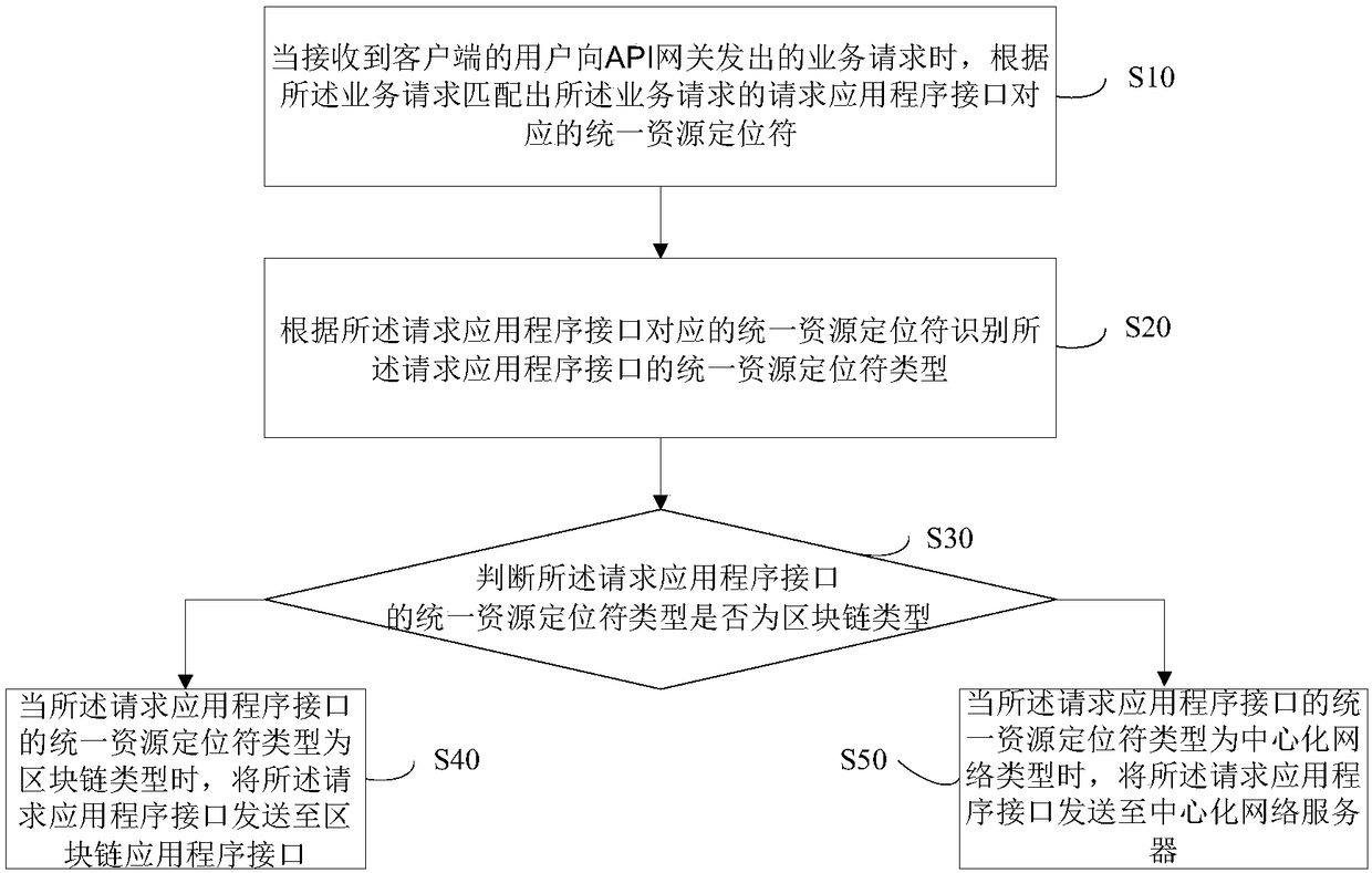 Block-chain-based data access system and access method, terminal and storage medium