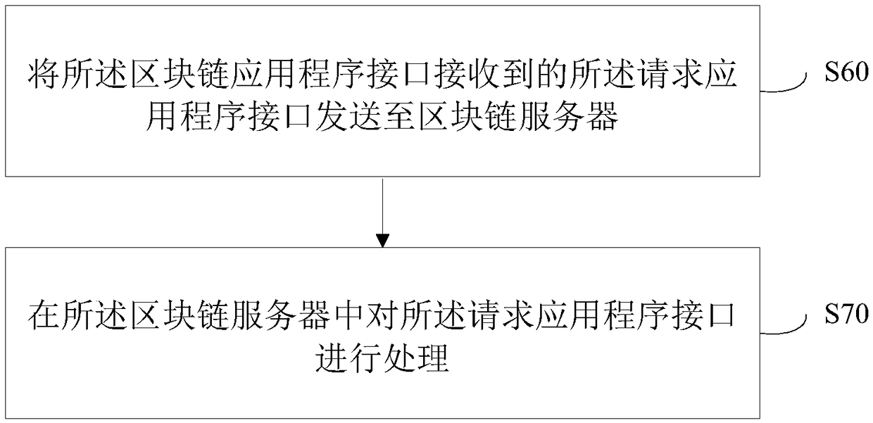 Block-chain-based data access system and access method, terminal and storage medium