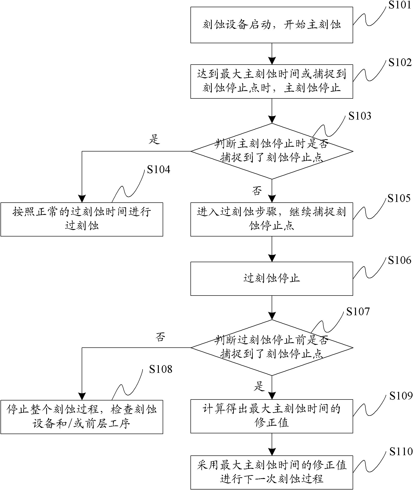 Etching method and system