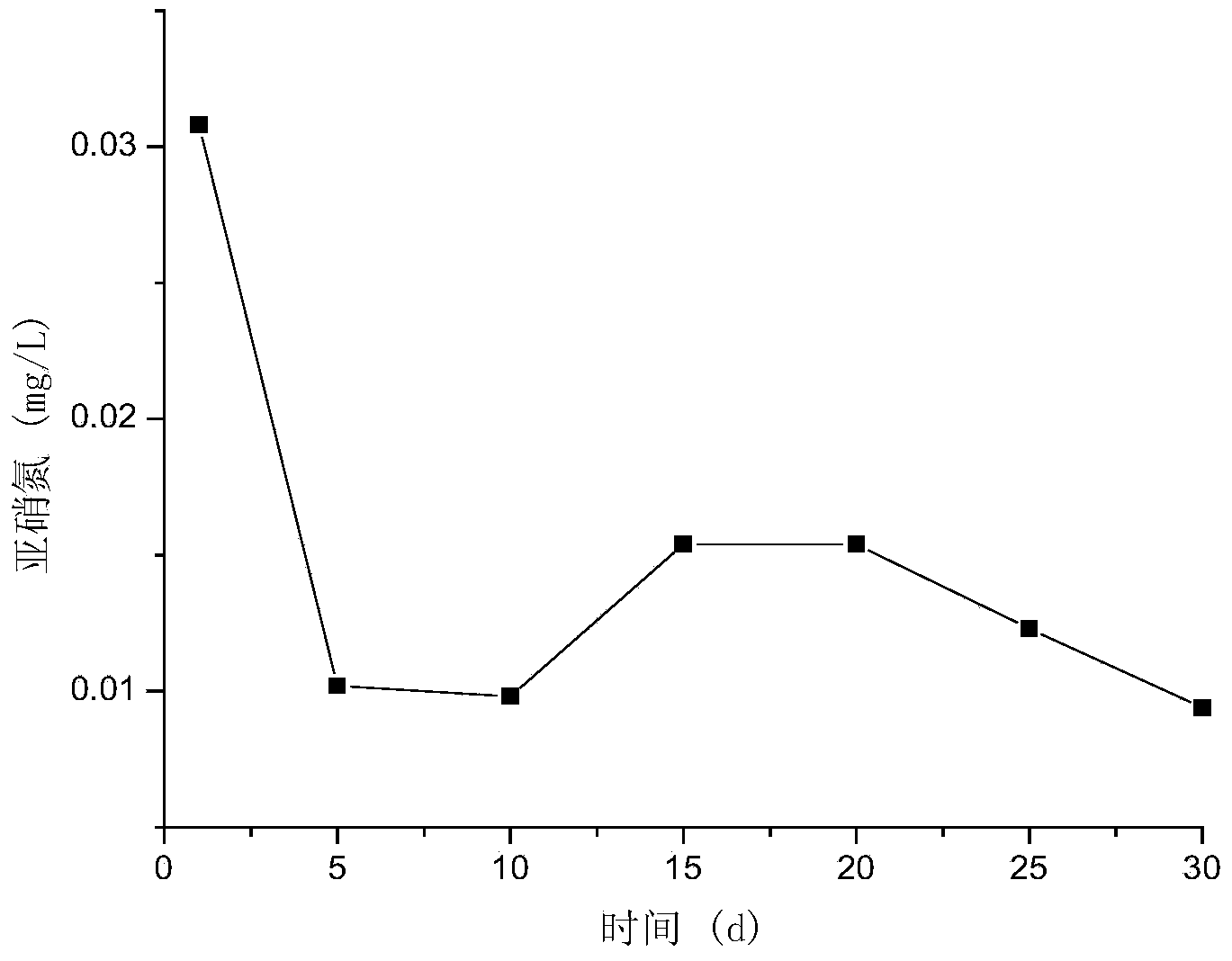 Device for simulating in-situ river course sediment anaerobic ammoxidation process, and use method and application thereof