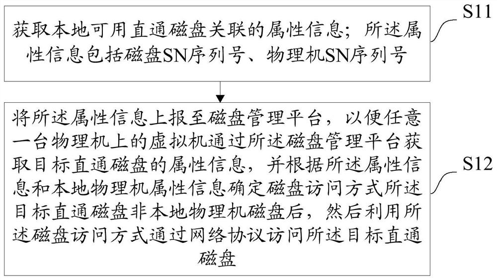 Straight-through disk management method and device, equipment and storage medium