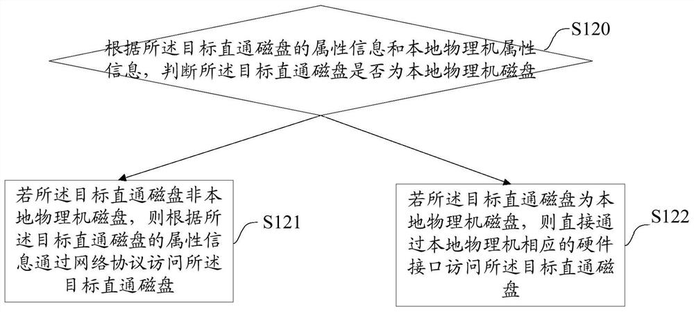 Straight-through disk management method and device, equipment and storage medium