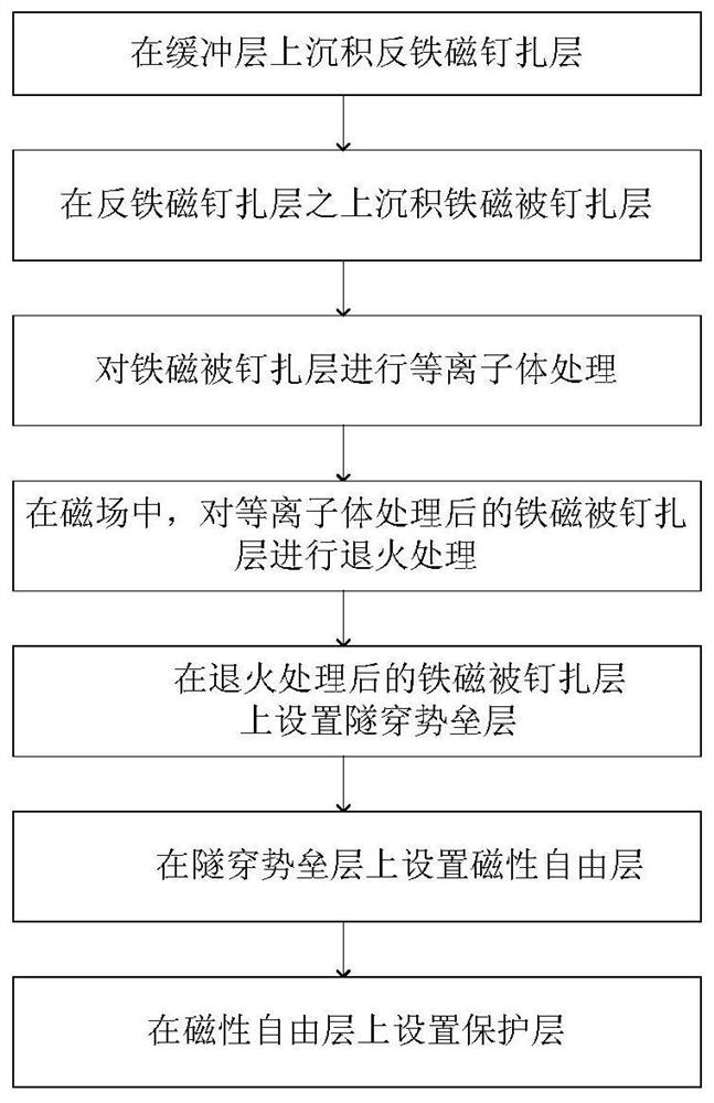 Preparation method of reference layer of magnetic tunnel junction, preparation method of magnetic tunnel junction