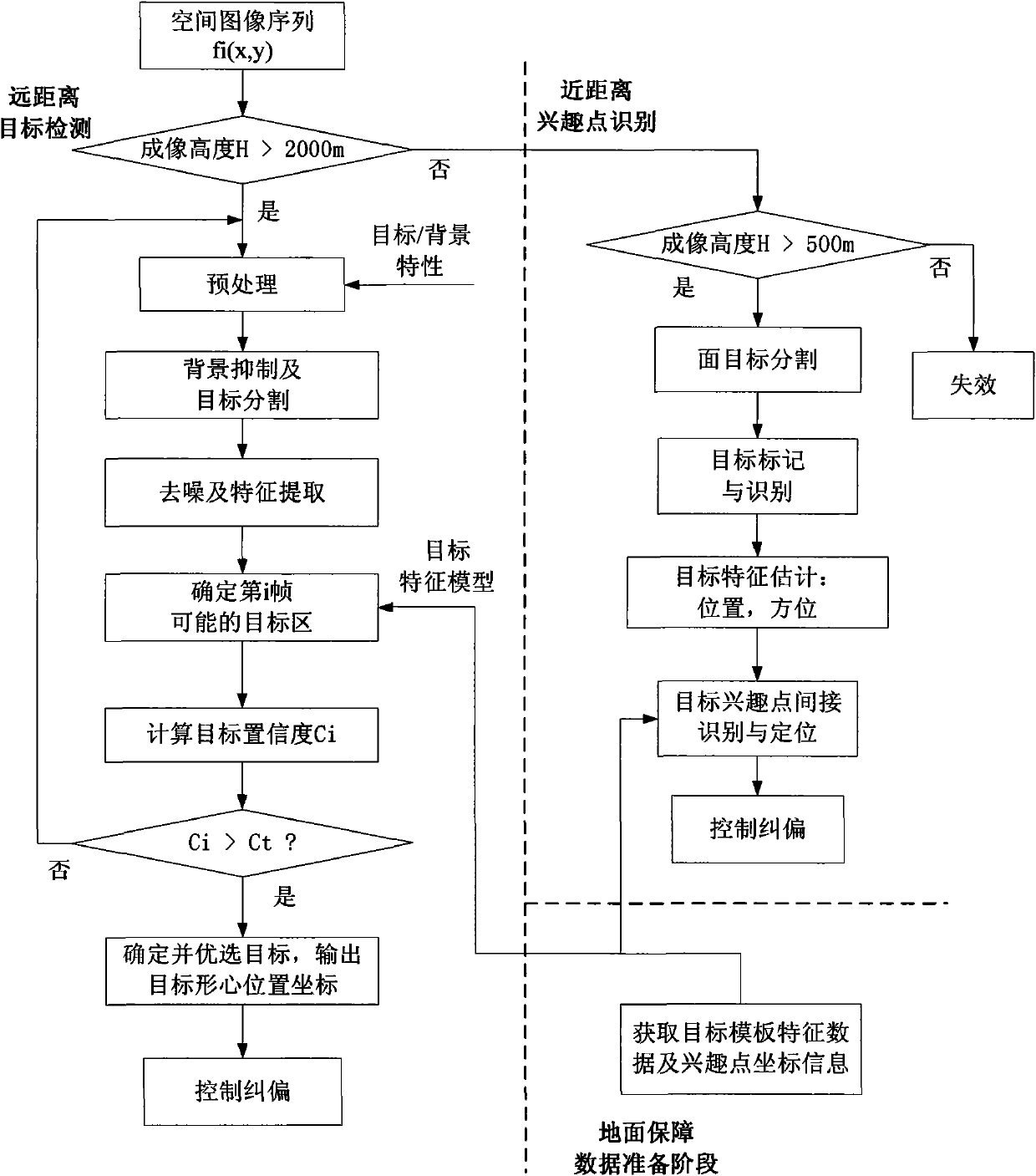 Method for detecting, distinguishing and locating infrared imagery sea-surface target