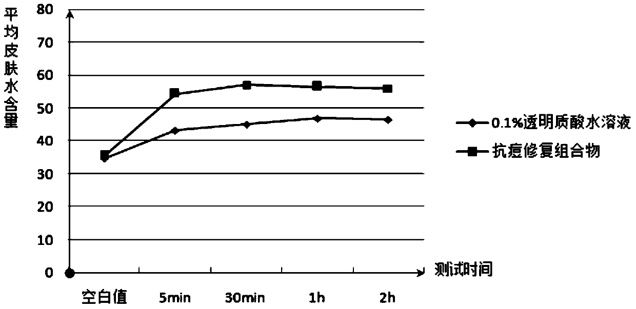 A kind of preservative-free cosmetic composition and application thereof