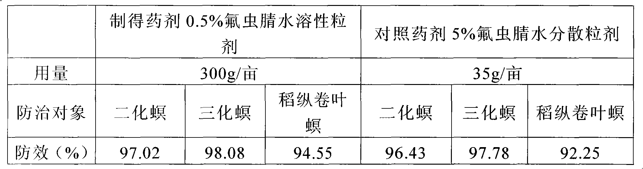 Insecticidal water soluble granule of fipronil and preparation thereof