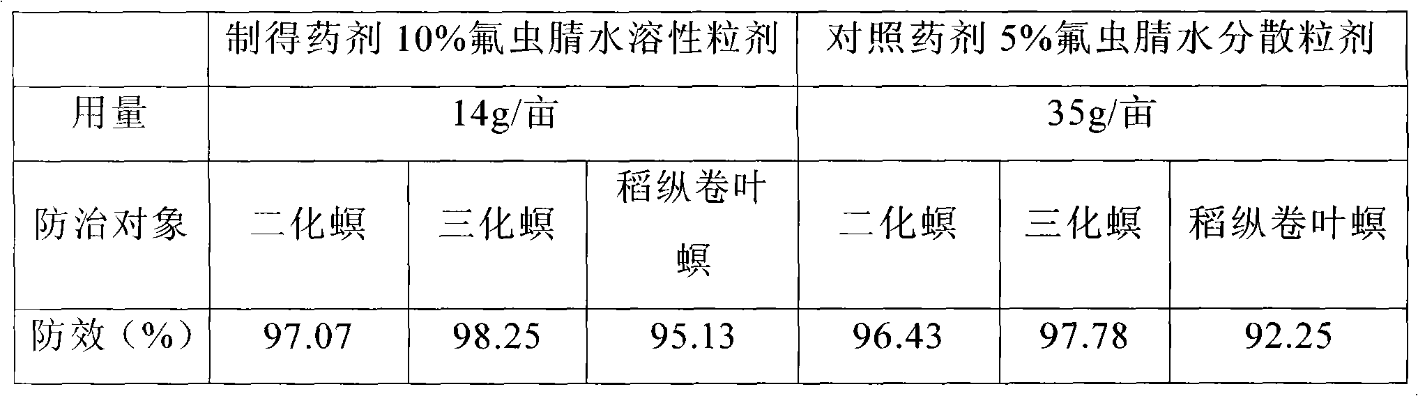 Insecticidal water soluble granule of fipronil and preparation thereof