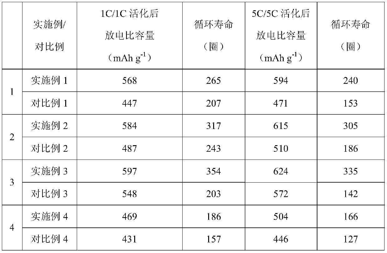 A zinc oxide negative electrode material for a zinc-air battery and a preparation method thereof