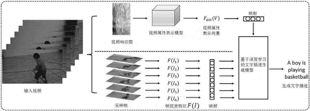 Video attribute representation learning method and method for automatically generating video text description