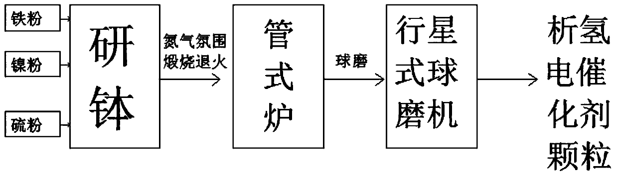 Preparation method of Fe5Ni4S8 hydrogen evolution electro-catalytic material