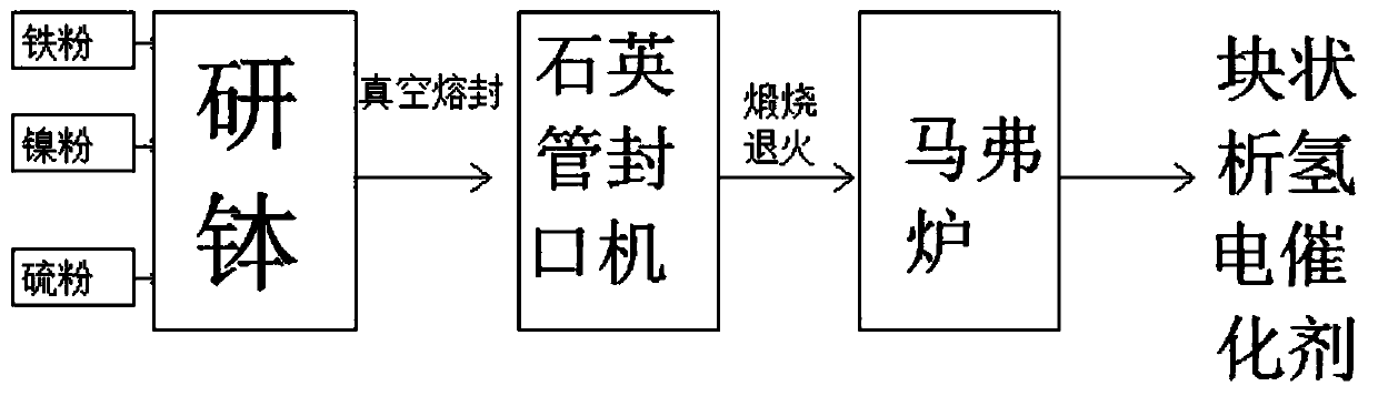 Preparation method of Fe5Ni4S8 hydrogen evolution electro-catalytic material