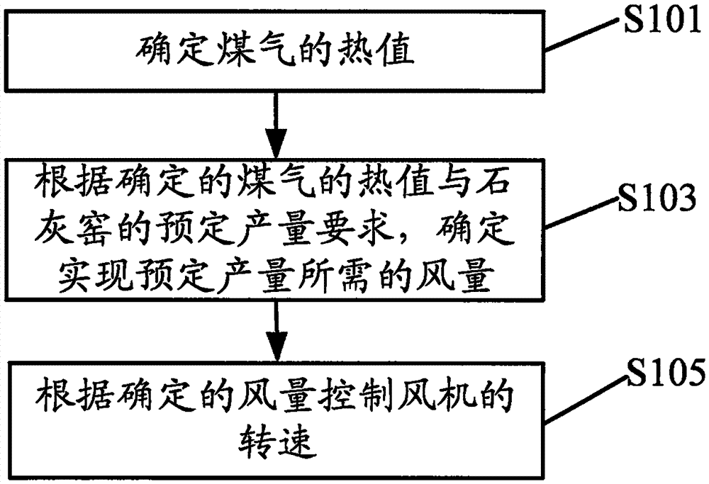 An automatic control method and device for a lime kiln