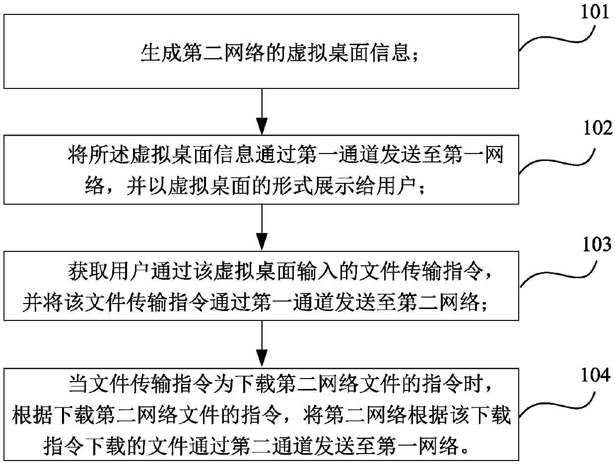 Internetwork data access method and system based on safety isolation