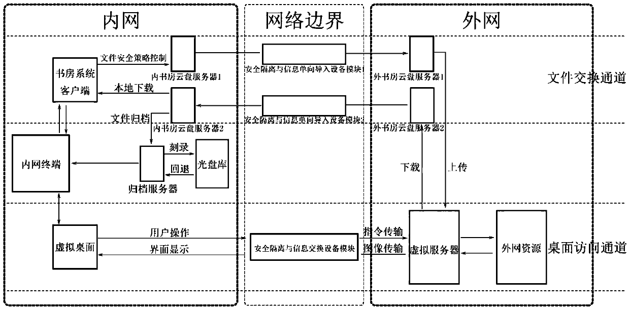 Internetwork data access method and system based on safety isolation