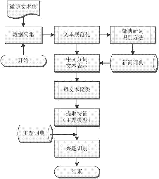 Microblog user interest recognizing method based on text mining