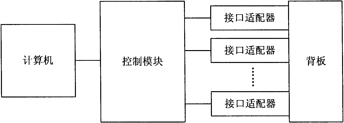 Backplane test method