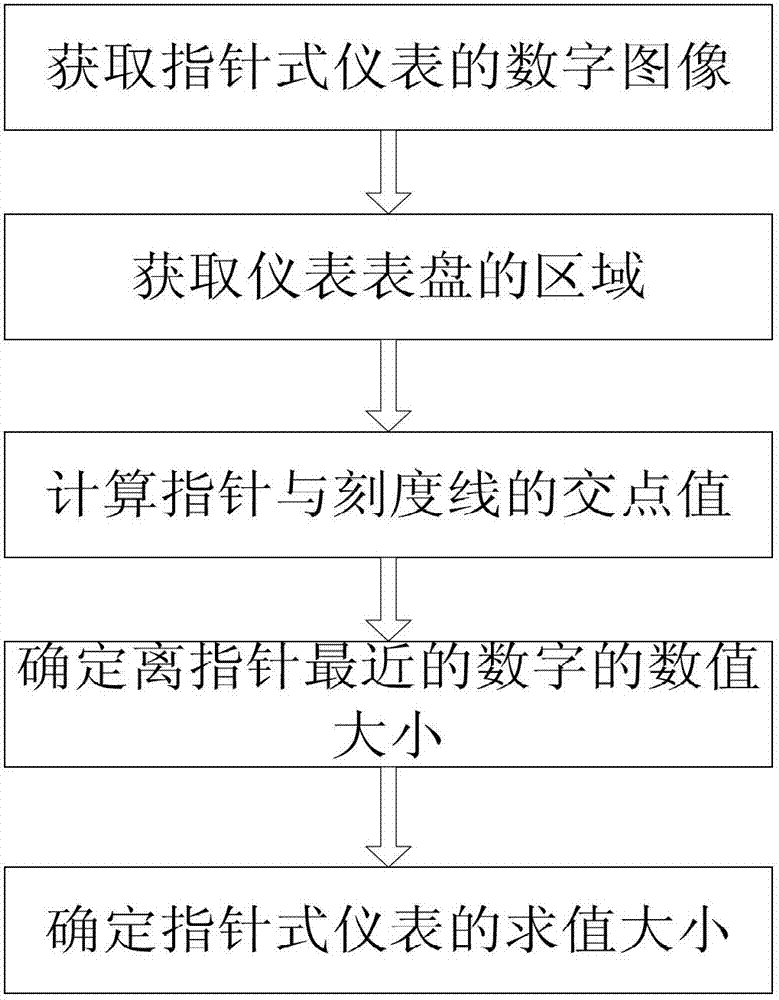 Indicating value identification method of dial instrument