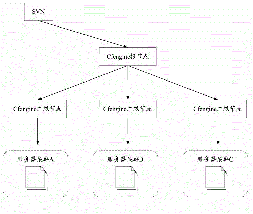 Centralized management system and centralized management method for user root permission