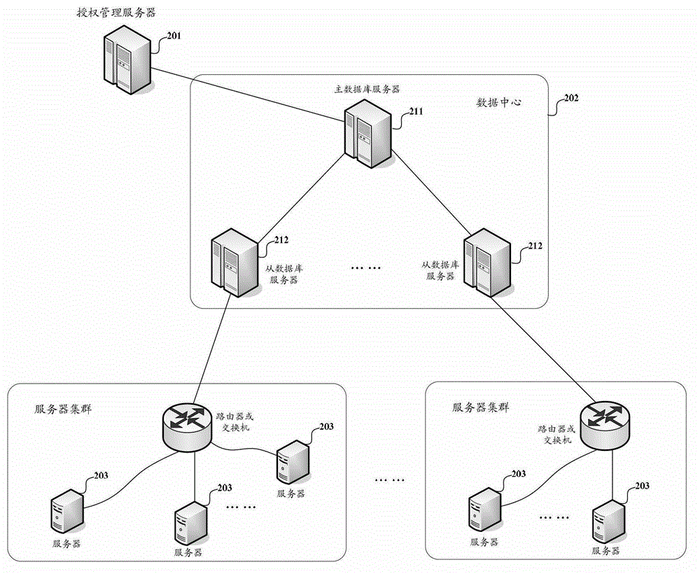 Centralized management system and centralized management method for user root permission