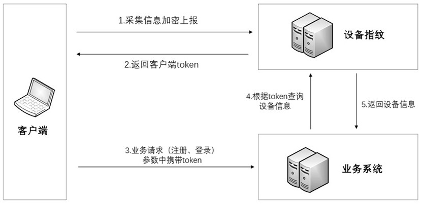 A method and device for detecting whether device fingerprints collide with a risk control system