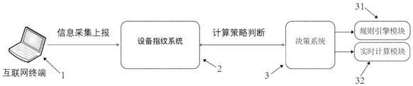 A method and device for detecting whether device fingerprints collide with a risk control system