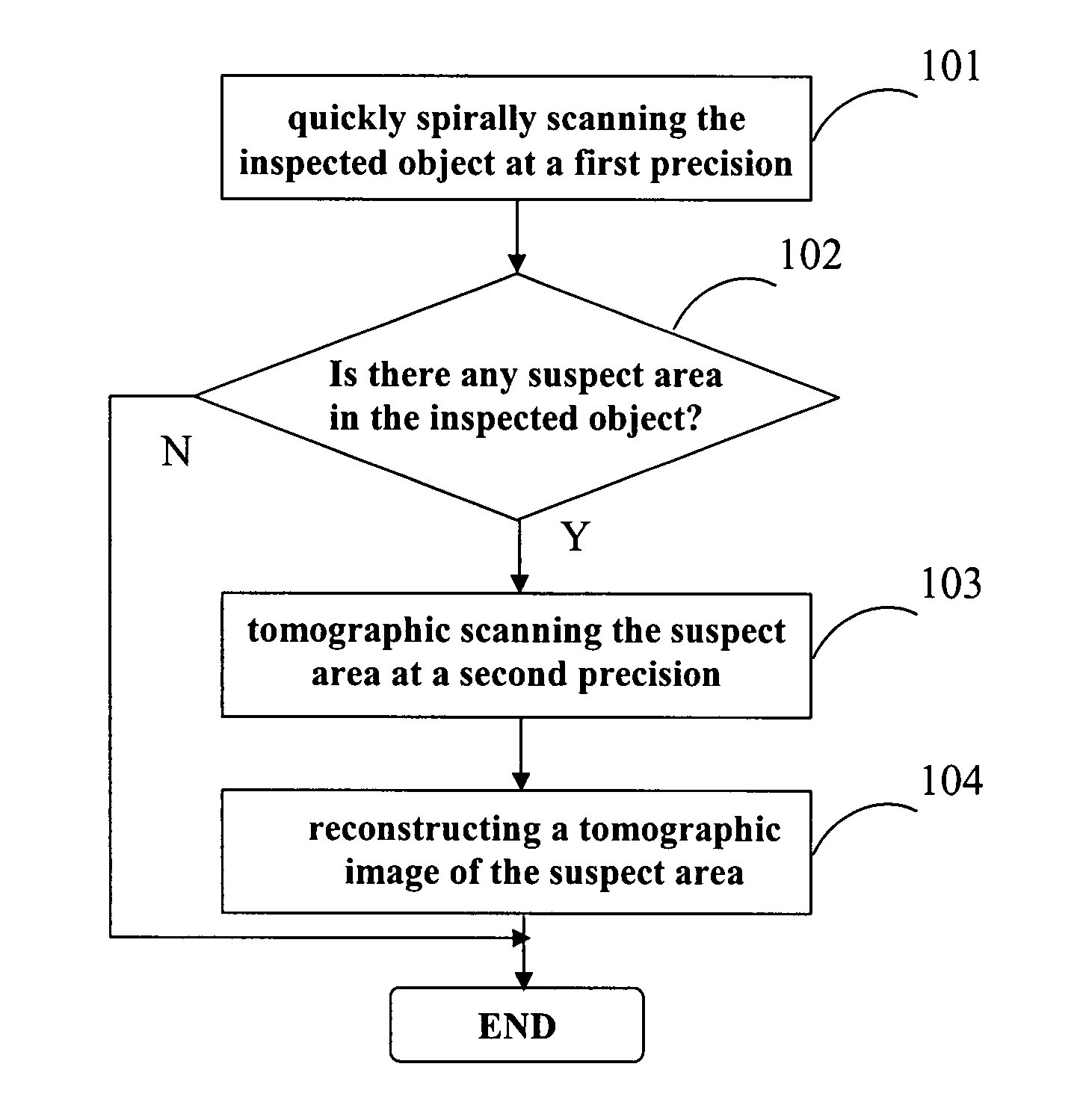 Cargo security inspection method and system based on spiral scanning