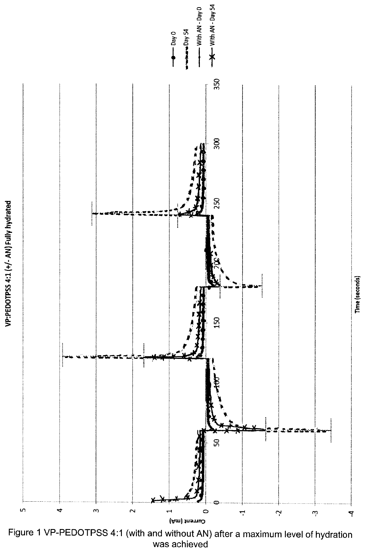 Electrically conducting hydrophilic co-polymers