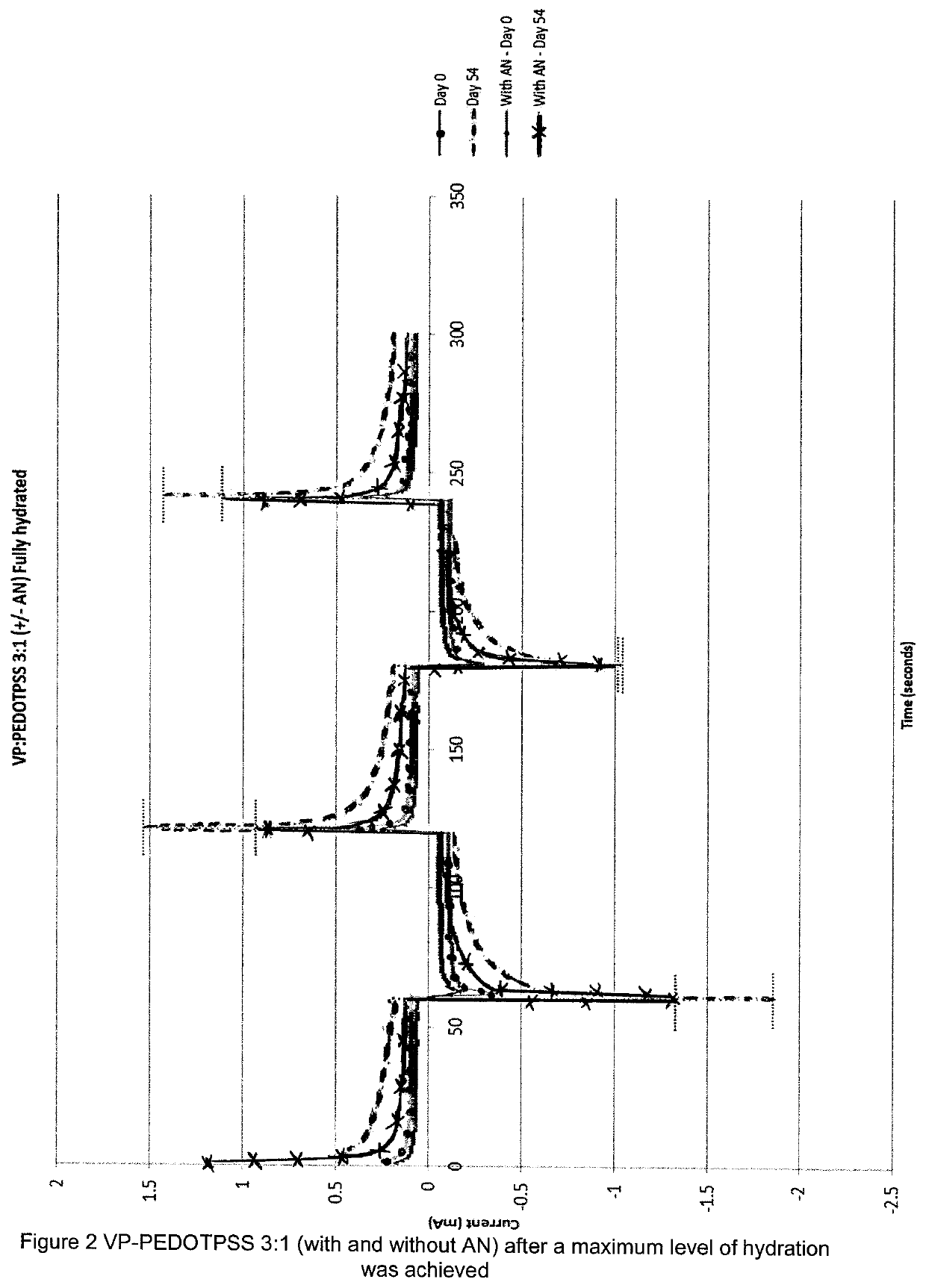 Electrically conducting hydrophilic co-polymers