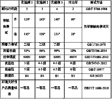 Preparation method of hydrophobic, oleophobic and antibacterial coating for surface of textile material