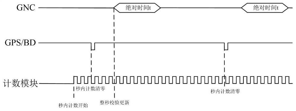 Spaceborne composite data fusion method based on pulse per second