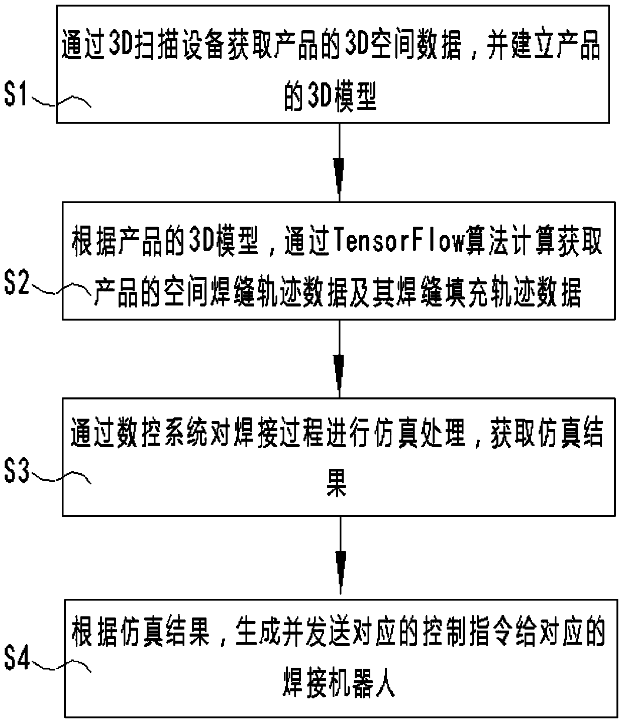 Welding track processing method and system based on 3D scanning and TensorFlow algorithm