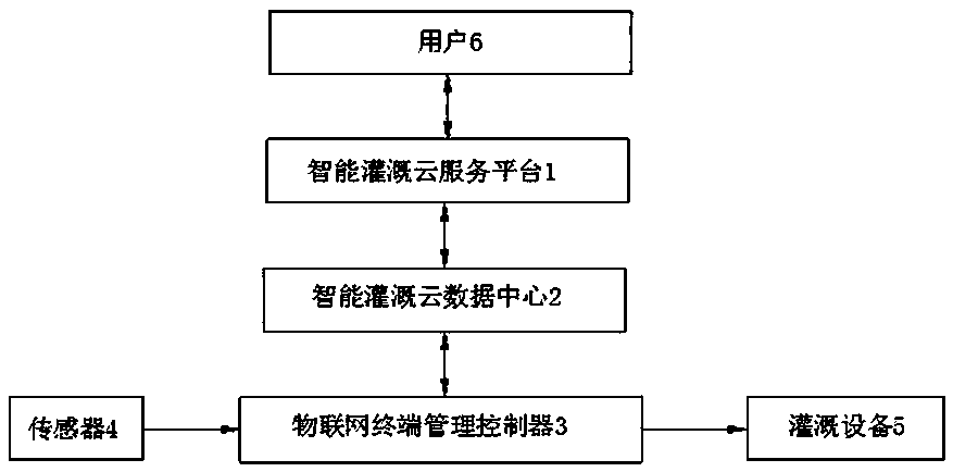 A Cloud Computing-based Intelligent Irrigation System for Internet of Things